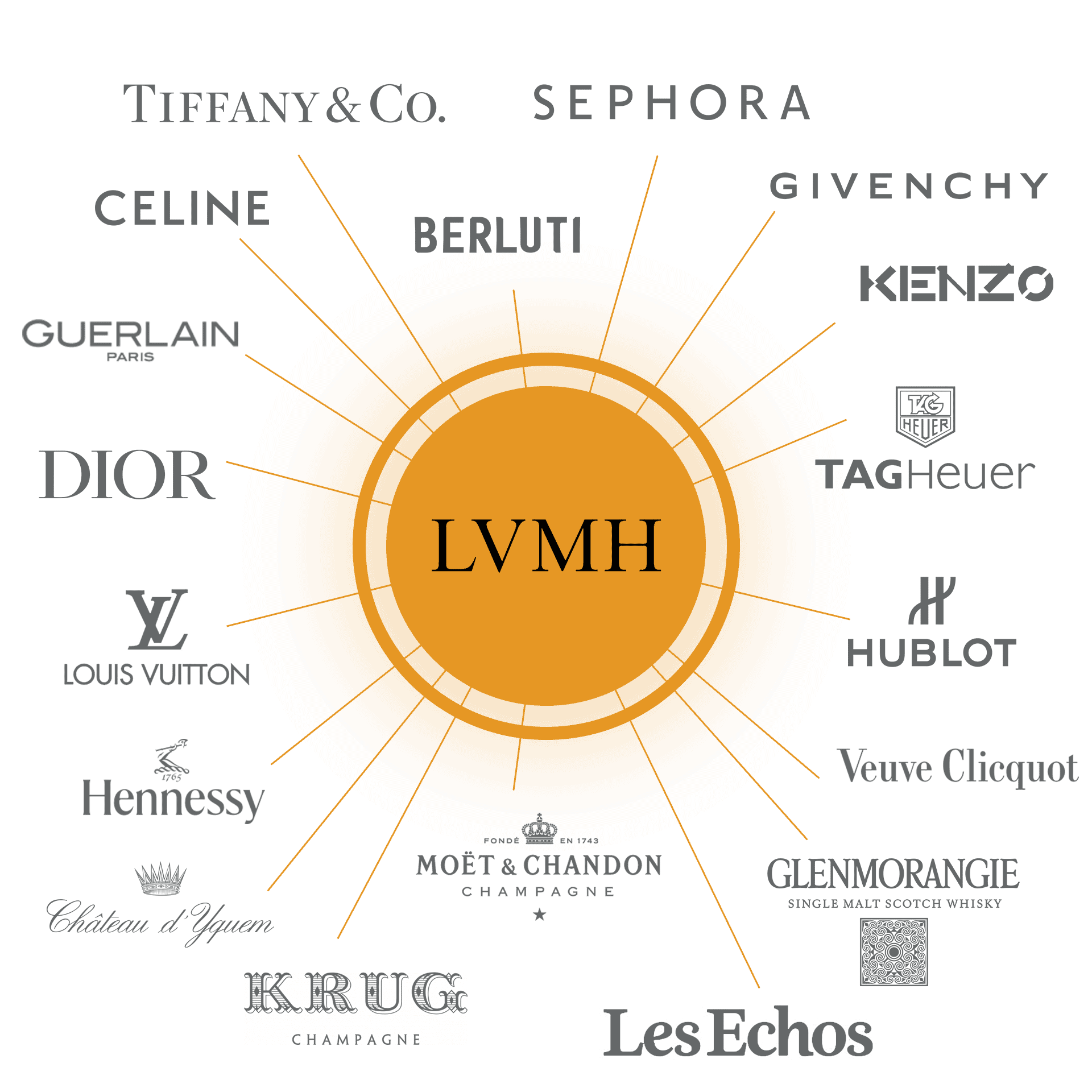 lvmh